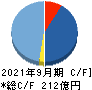 チェンジホールディングス キャッシュフロー計算書 2021年9月期