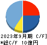 ＦＣＥ キャッシュフロー計算書 2023年9月期