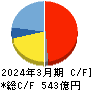 ソシオネクスト キャッシュフロー計算書 2024年3月期