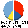 フォースタートアップス キャッシュフロー計算書 2022年3月期