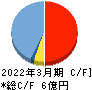 坪田ラボ キャッシュフロー計算書 2022年3月期