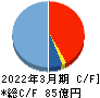 ドリームインキュベータ キャッシュフロー計算書 2022年3月期