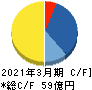 ジャパンフーズ キャッシュフロー計算書 2021年3月期