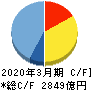 大日本印刷 キャッシュフロー計算書 2020年3月期