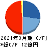 キッズウェル・バイオ キャッシュフロー計算書 2021年3月期