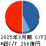 SBIリーシングサービス キャッシュフロー計算書 2025年3月期 SBIリーシングサービス キャッシュフロー計算書 2025年3月期