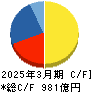 サンケン電気 キャッシュフロー計算書 2025年3月期 サンケン電気 キャッシュフロー計算書 2025年3月期