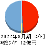 ウォンテッドリー キャッシュフロー計算書 2022年8月期