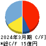 アイリッジ キャッシュフロー計算書 2024年3月期