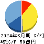 小野測器 キャッシュフロー計算書 2024年6月期