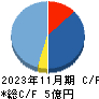 ＷＡＣＵＬ キャッシュフロー計算書 2023年11月期