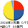 ASNOVA キャッシュフロー計算書 2024年3月期 ASNOVA キャッシュフロー計算書 2024年3月期