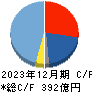 サンリオ キャッシュフロー計算書 2023年12月期