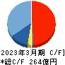 三井松島ホールディングス キャッシュフロー計算書 2023年3月期