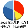 任天堂 キャッシュフロー計算書 2023年3月期