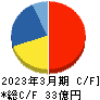 ファイバーゲート キャッシュフロー計算書 2023年3月期