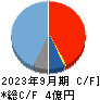 アウトルックコンサルティング キャッシュフロー計算書 2023年9月期