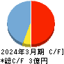 Ｒｅｂａｓｅ キャッシュフロー計算書 2024年3月期