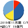 トゥエンティーフォーセブン キャッシュフロー計算書 2019年11月期