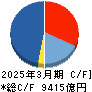 リクルートホールディングス キャッシュフロー計算書 2025年3月期 リクルートホールディングス キャッシュフロー計算書 2025年3月期
