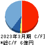 Ｓ＆Ｊ キャッシュフロー計算書 2023年3月期