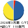 岩崎通信機 キャッシュフロー計算書 2024年3月期