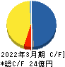 リプロセル キャッシュフロー計算書 2022年3月期