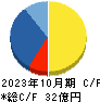 プロレド・パートナーズ キャッシュフロー計算書 2023年10月期