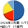 海帆 キャッシュフロー計算書 2024年3月期