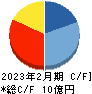 ワンダープラネット キャッシュフロー計算書 2023年2月期