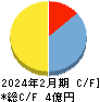 ＡＬｉＮＫインターネット キャッシュフロー計算書 2024年2月期