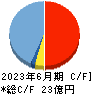 Ｍ＆Ａ総研ホールディングス キャッシュフロー計算書 2023年6月期