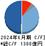 トレンドマイクロ キャッシュフロー計算書 2024年6月期