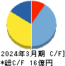 キャリアインデックス キャッシュフロー計算書 2024年3月期