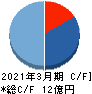 ｉ－ｐｌｕｇ キャッシュフロー計算書 2021年3月期