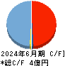 アウトルックコンサルティング キャッシュフロー計算書 2024年6月期 アウトルックコンサルティング キャッシュフロー計算書 2024年6月期