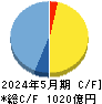 パソナグループ キャッシュフロー計算書 2024年5月期