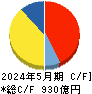 日本オラクル キャッシュフロー計算書 2024年5月期