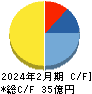 ジェイドグループ キャッシュフロー計算書 2024年2月期