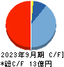 Ｂｉｒｄｍａｎ キャッシュフロー計算書 2023年9月期