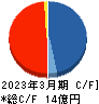 キッズウェル・バイオ キャッシュフロー計算書 2023年3月期