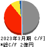 ＤＮＡチップ研究所 キャッシュフロー計算書 2023年3月期