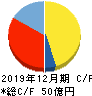 窪田製薬ホールディングス キャッシュフロー計算書 2019年12月期