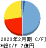 アスタリスク キャッシュフロー計算書 2023年2月期