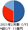 ㈱ティムス キャッシュフロー計算書 2021年2月期