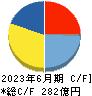 三井松島ホールディングス キャッシュフロー計算書 2023年6月期