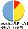 トランザクション・メディア・ネットワークス キャッシュフロー計算書 2024年3月期