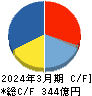 三井松島ホールディングス キャッシュフロー計算書 2024年3月期 三井松島ホールディングス キャッシュフロー計算書 2024年3月期