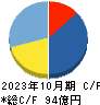 日本駐車場開発 キャッシュフロー計算書 2023年10月期