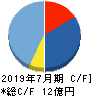 ツクルバ キャッシュフロー計算書 2019年7月期